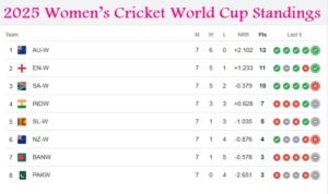 2025 Women’s Cricket World Cup Standings