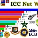 ICC Net Worth