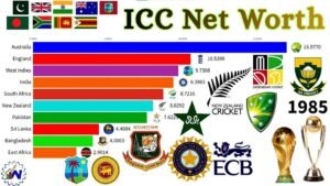 ICC Net Worth