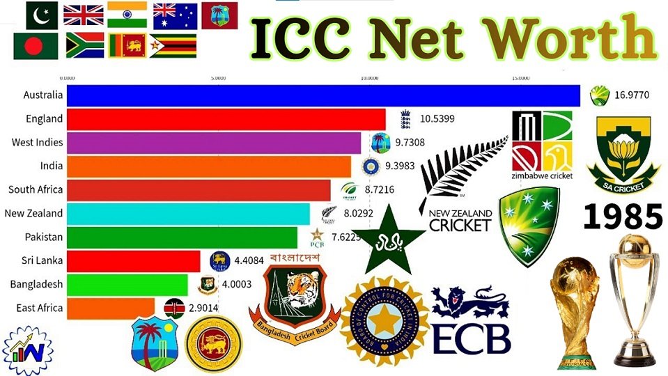 ICC Net Worth